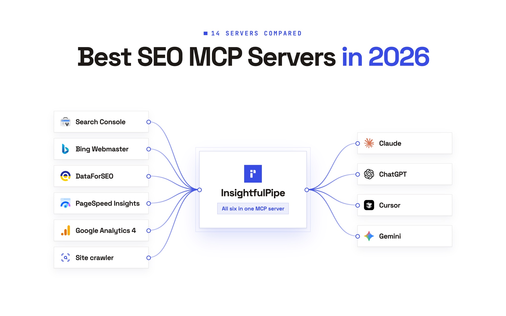 Best SEO MCP Servers in 2026 (14 Compared)