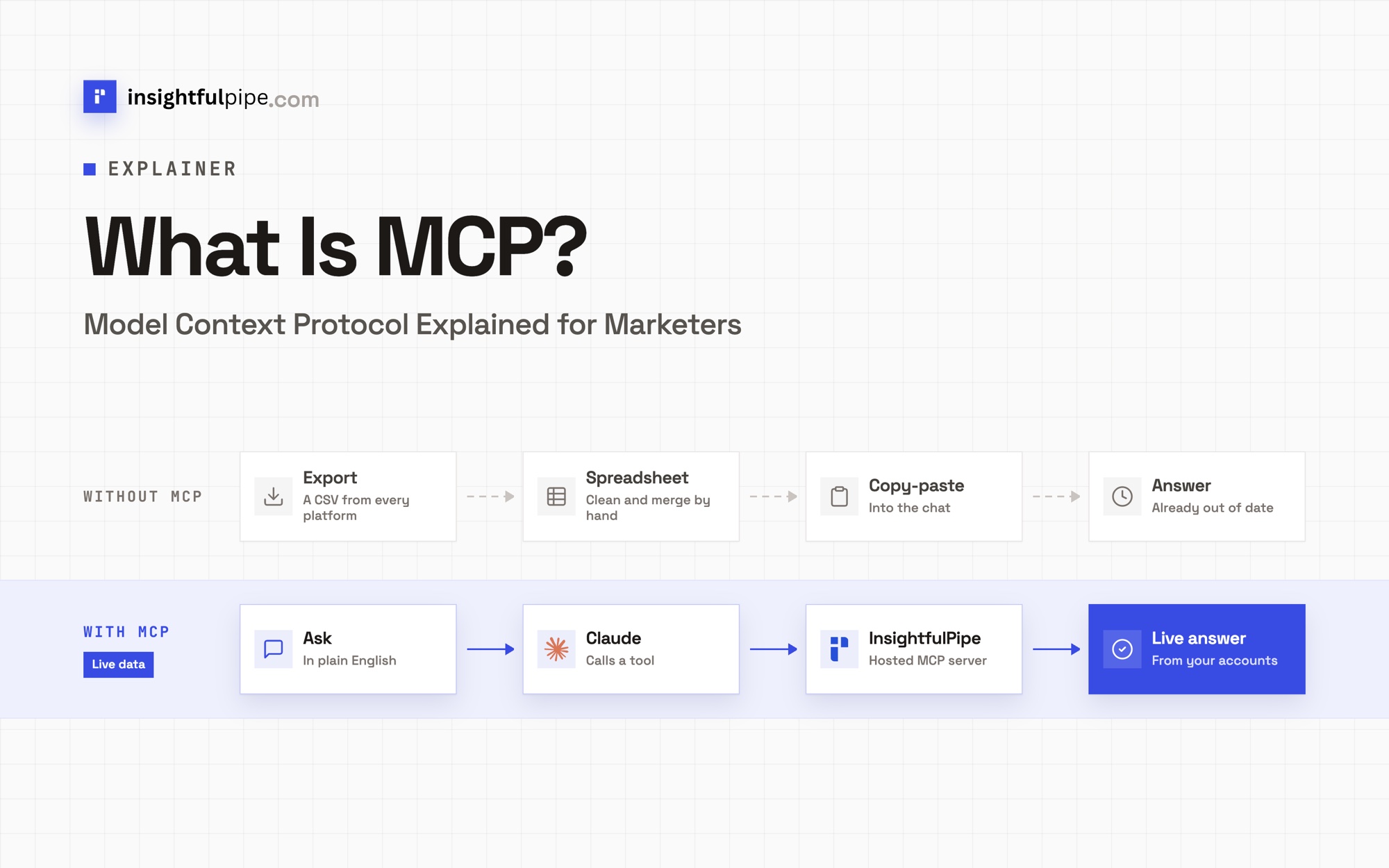 What Is MCP? Model Context Protocol Explained for Marketers