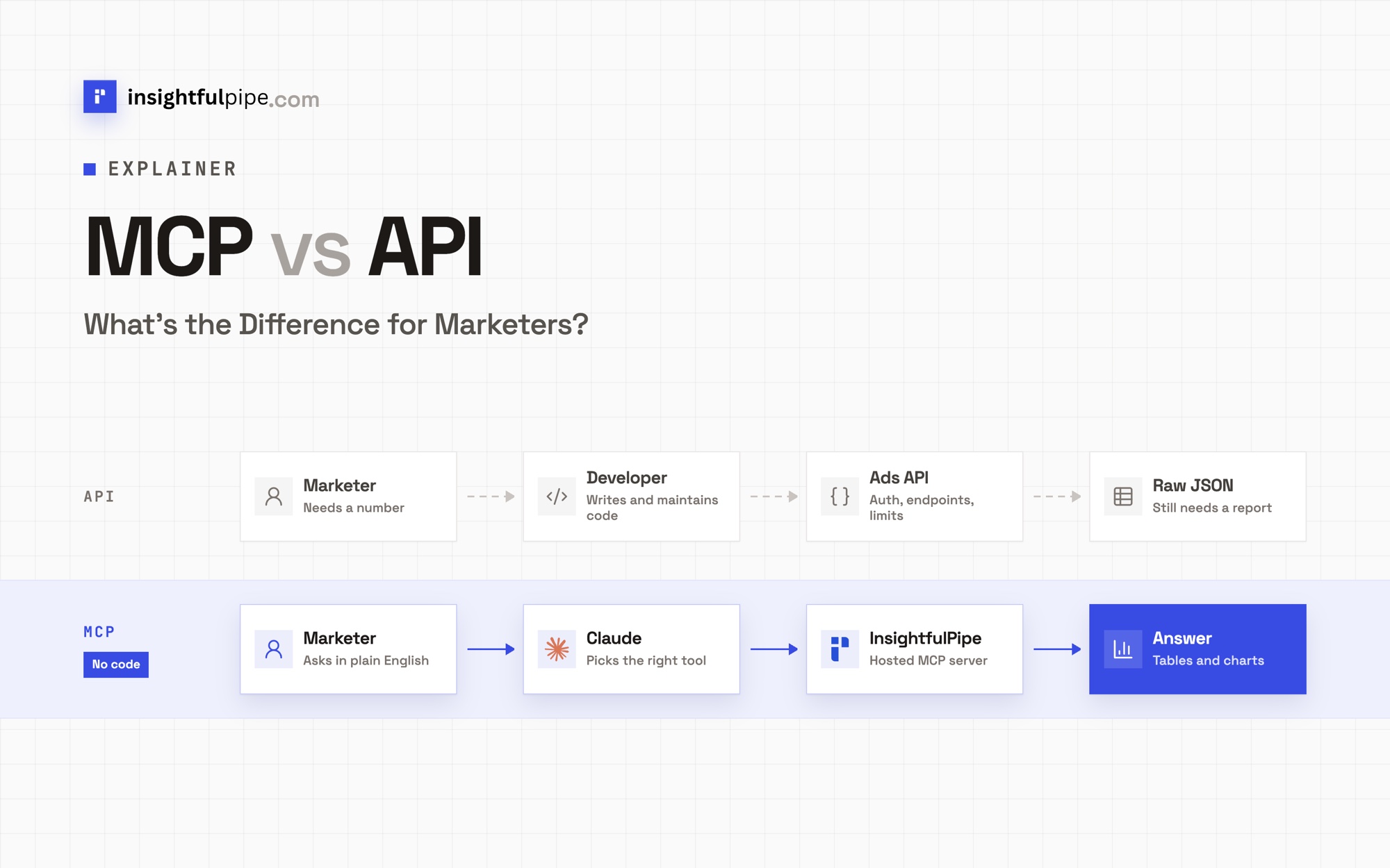 MCP vs API: What's the Difference for Marketers?